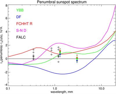 First looks at solar active regions with ALMA